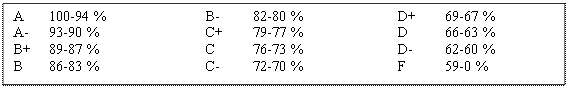 Text Box: A 	100-94 %		B- 	82-80 %		D+	69-67 %  A- 	93-90 % 		C+ 	79-77 %		D	66-63 %  B+ 	89-87 %		C	76-73 %		D-	62-60 %  B 	86-83 %		C-	72-70 %		F	59-0 %         