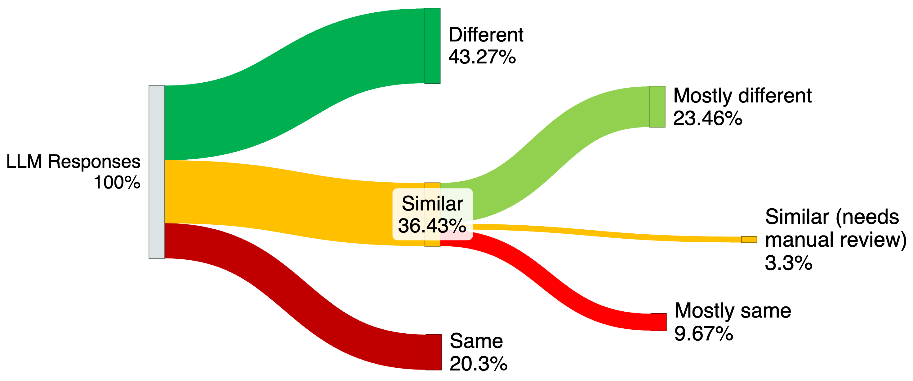 Iterative prompting