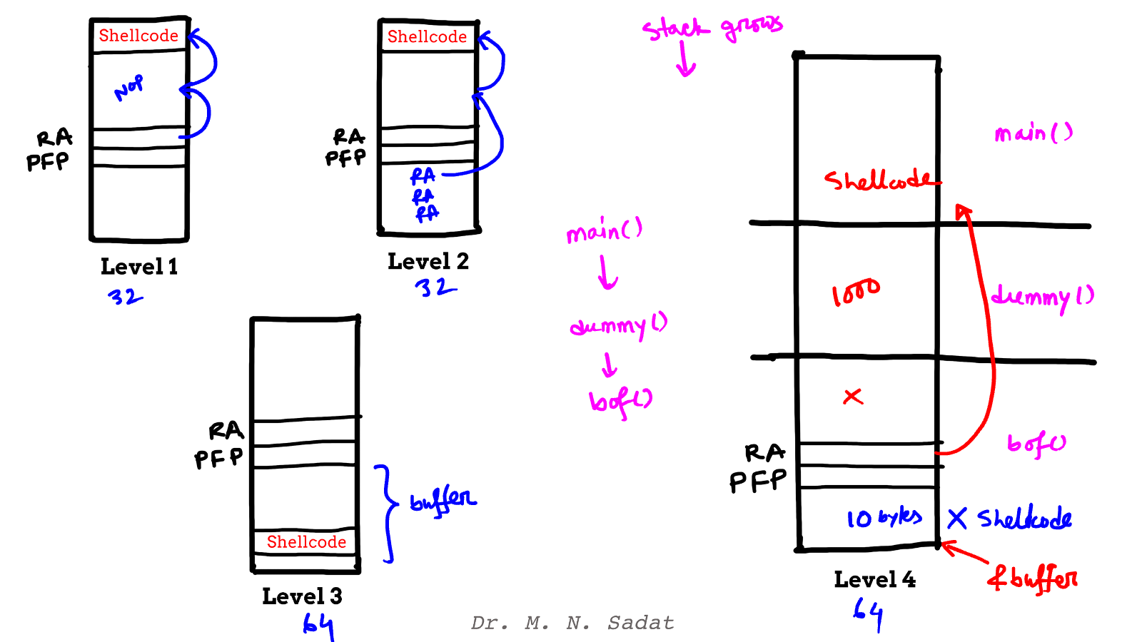 Buffer Overflow Diagram